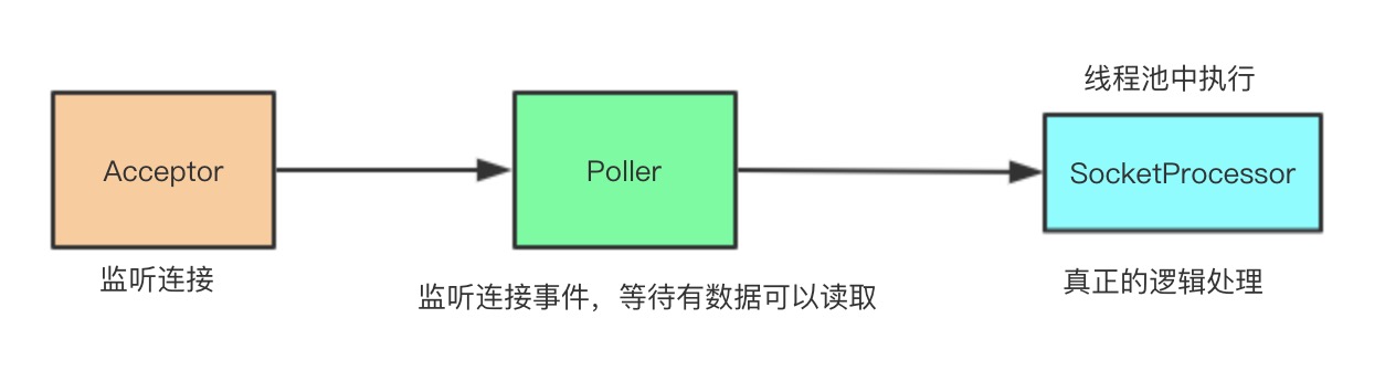 acceptor-poller