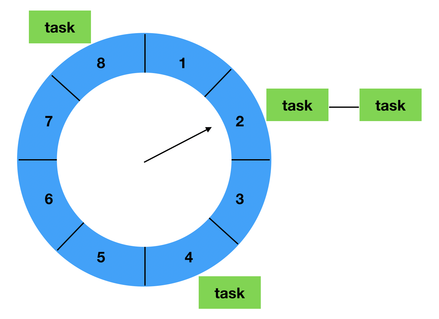 hash-wheel-timer