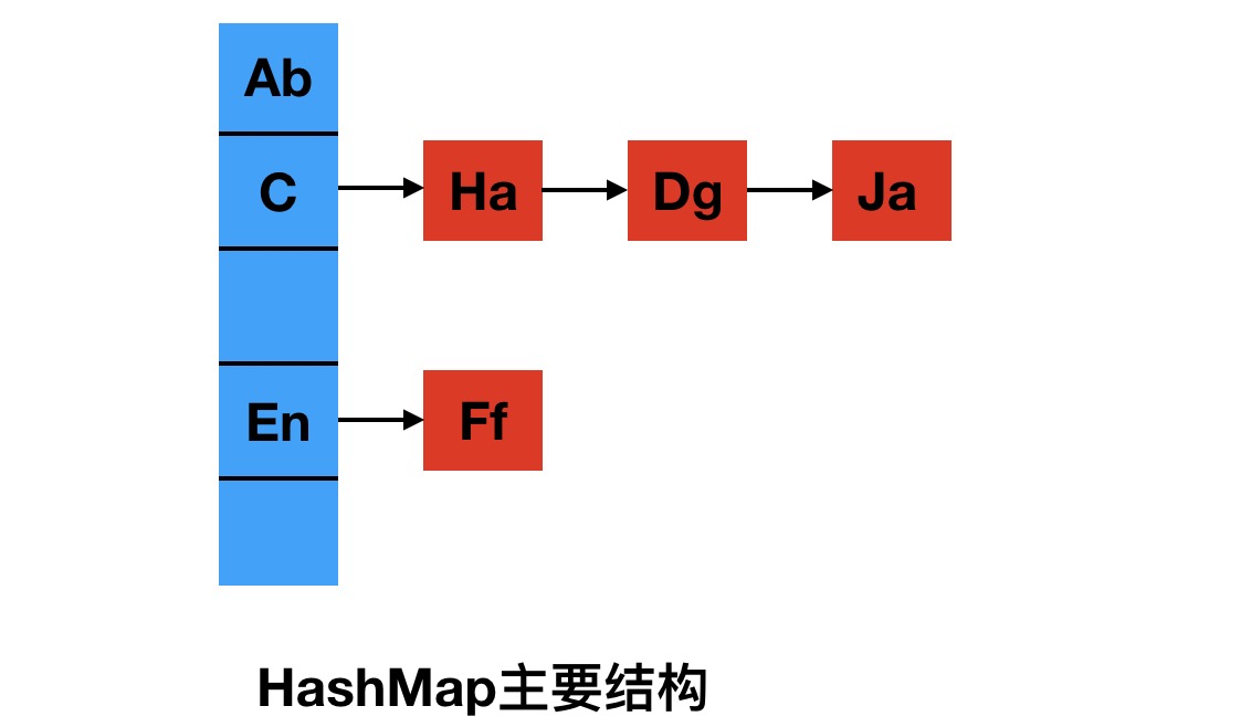 漫谈java Hashmap的rehash Coding随笔