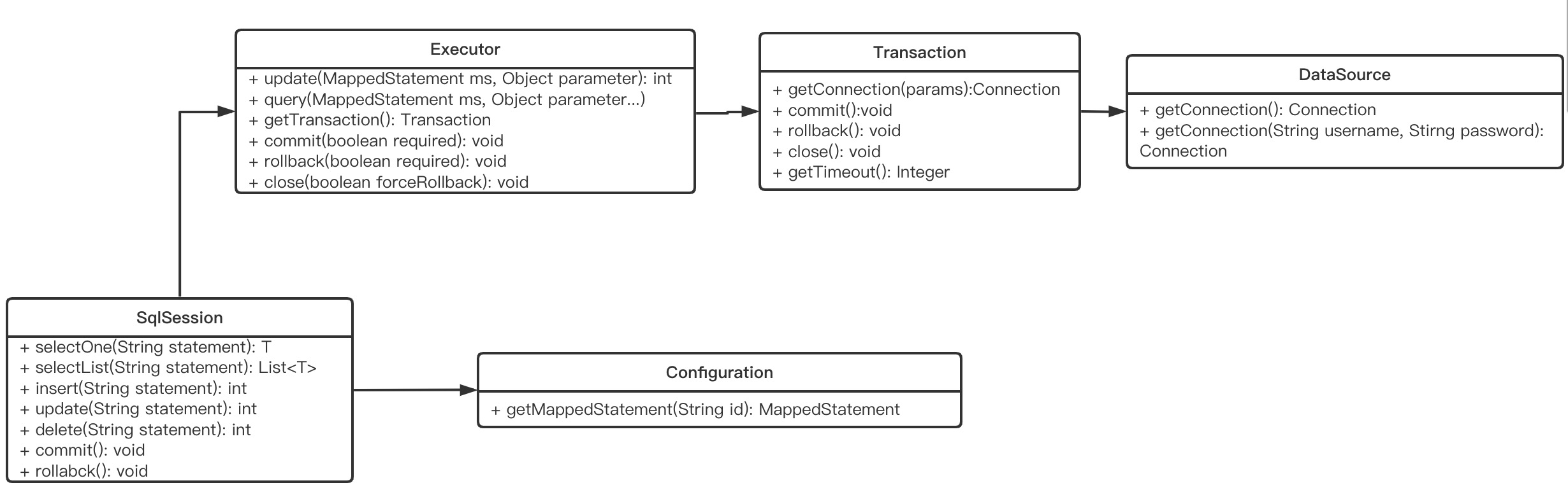 mybatis-sql-session