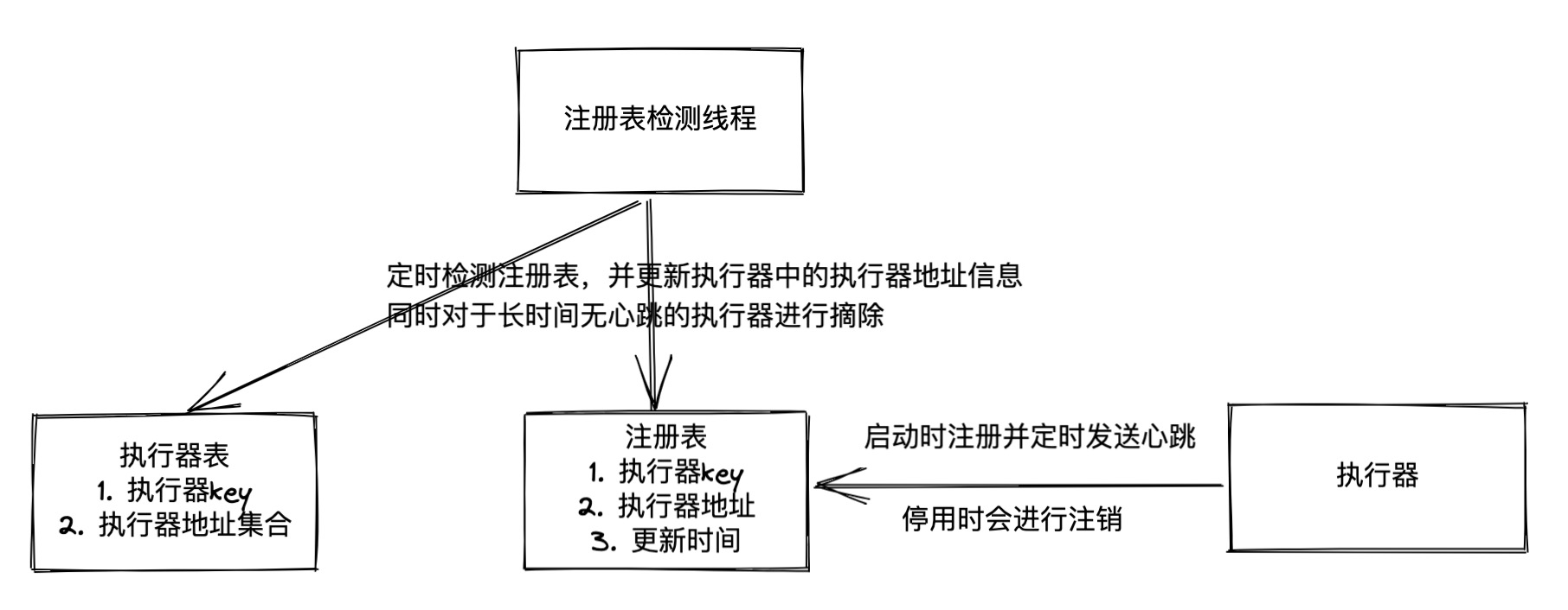 注册流程