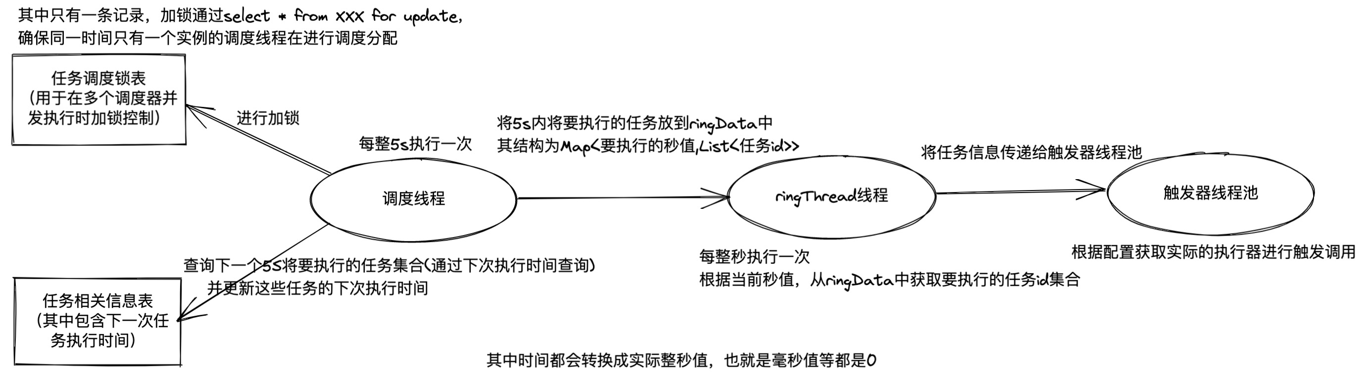 调度执行流程