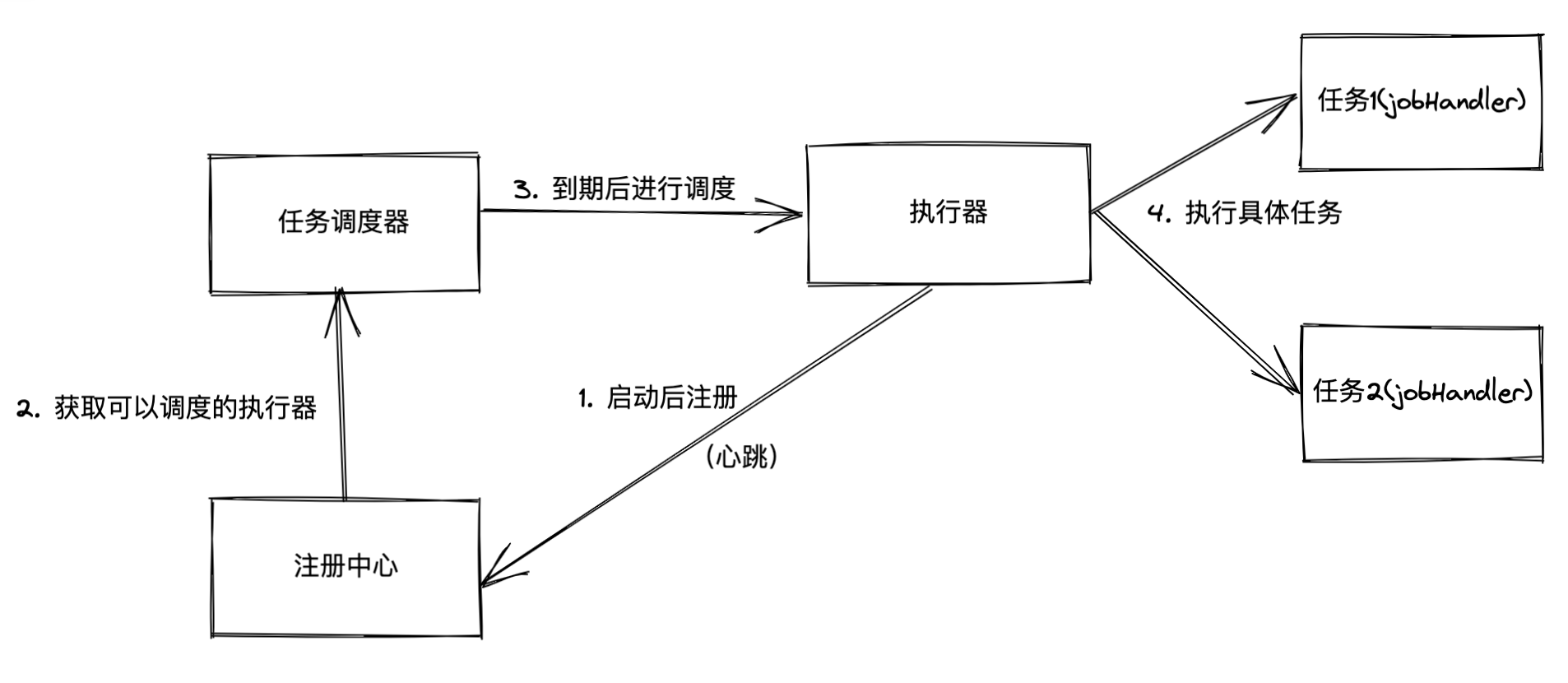 整体执行流程